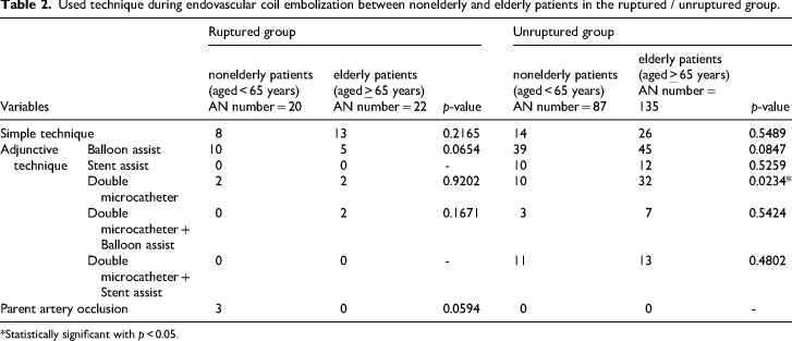 Endovascular coil embolization for cerebral aneurysms in the elderly in an aging society.