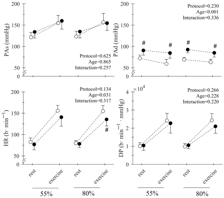 Cardiocirculatory and Metabolic Responses to Low- and High-Load Squat Exercise in Young and Middle-Aged Individuals.