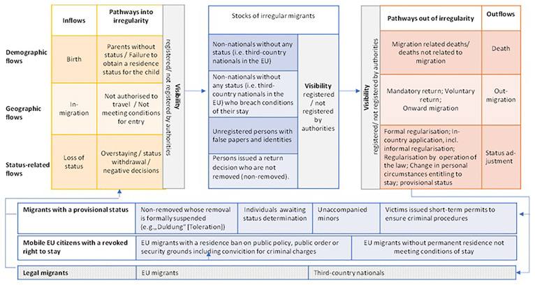 Tools for collecting information on irregular migration estimates and indicators.