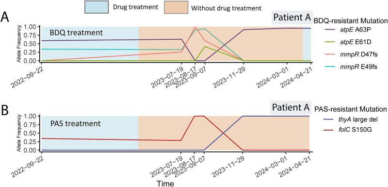 Within-host population dynamics of extensively drug-resistant <i>Mycobacterium tuberculosis</i> revealed by an over 3-year longitudinal study.