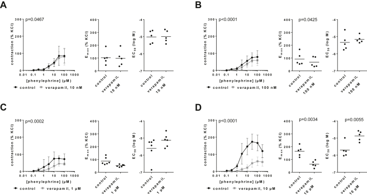 Antagonism of prostate α<sub>1A</sub>-adrenoceptors by verapamil in human prostate smooth muscle contraction.
