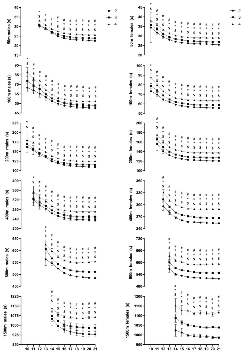 Annual Performance Progression in Swimming Across Competition Levels and Race Distances.