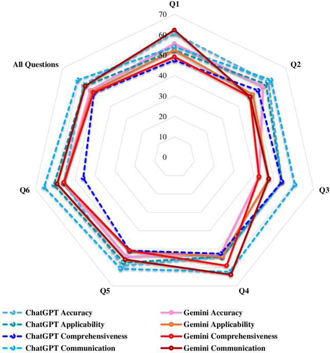 Assessing the role of large language models in adolescent idiopathic scoliosis care: a comparison between ChatGPT and Google Gemini.