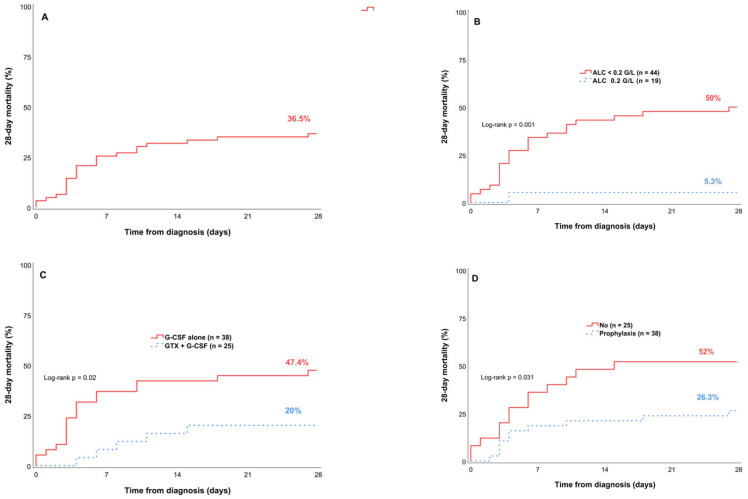 Prognostic Factors for 28-Day Mortality in Pediatric Patients with Acute Leukemia and Candidemia Following Intensive Chemotherapy: A Retrospective Study.