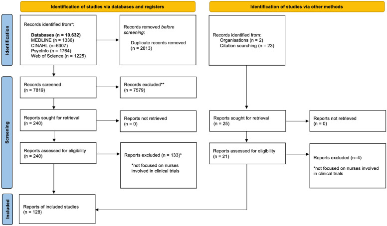 Uncovering the Professional Landscape of Clinical Research Nursing: A Scoping Review with Data Mining Approach.