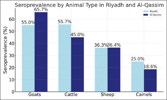 Seroprevalence and regional risk assessment of bluetongue virus among livestock in Central Saudi Arabia.