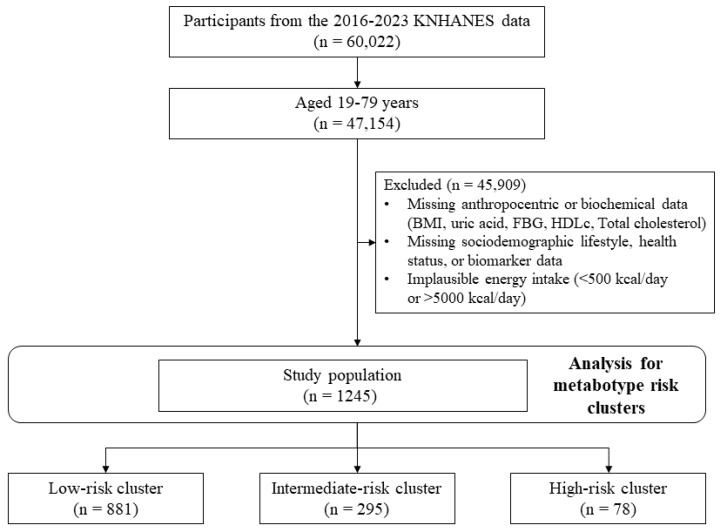 Metabotype Risk Clustering Based on Metabolic Disease Biomarkers and Its Association with Metabolic Syndrome in Korean Adults: Findings from the 2016-2023 Korea National Health and Nutrition Examination Survey (KNHANES).