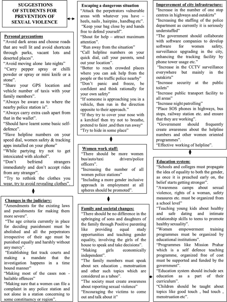 A Qualitative Study of the Medical Student's Perception on Sexual Violence and its Determinants in the Society.