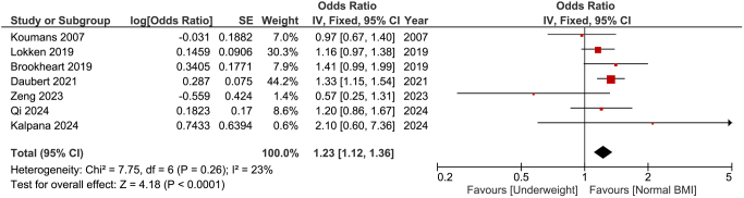 Association between body mass index and the risk of bacterial vaginosis: a systematic review and meta-analysis.