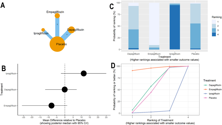 Comparative efficacy of sodium-glucose transporter 2 inhibitors on lipid profiles in nonalcoholic fatty liver disease (NAFLD): a comprehensive Bayesian network meta-analysis.