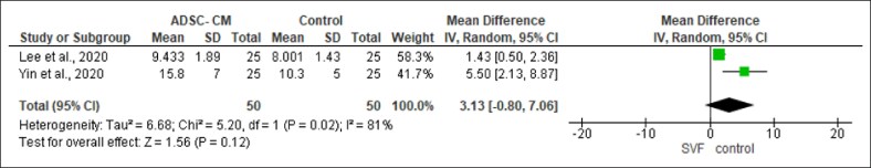 A Systematic Review of Adipose-Derived Cell Therapies on Skin Quality.