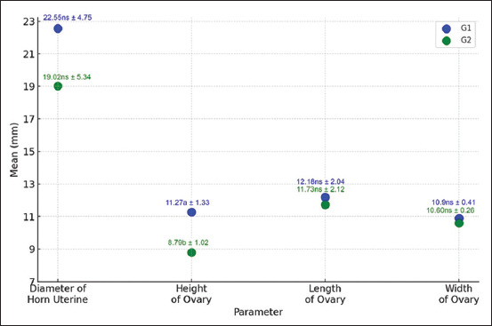 Reproductive performance and fertility traits in Madrasin cattle: The influence of <i>growth differentiation factor-9</i> gene expression on reproductive tract size, cervical mucus characteristics, and fertility rate.