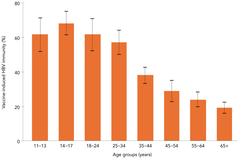 Prevalence and awareness of hepatitis B and hepatitis C and vaccine-induced immunity to hepatitis B: Findings from the Canadian Health Measure Survey, 2016-2019.