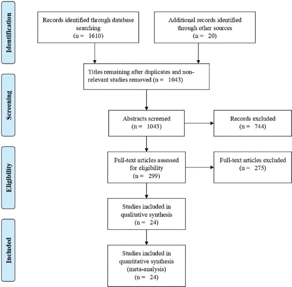 The Prevalence of Stevens-Johnson Syndrome Complications due to Antiepileptic Drug Use: A Systematic Review and Meta-Analysis.