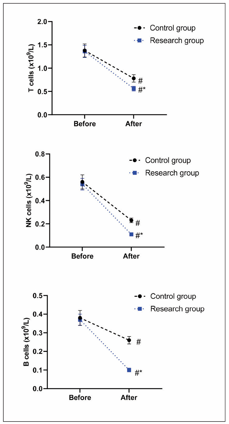 Predictive levels of vascular endothelial growth factor (VEGF), thymidine kinase 1 (TK1) with interleukin-6 (IL-6), plasma T cells, NK cells as well as B cells in treating diffuse large B-cell lymphoma receiving rituximab.
