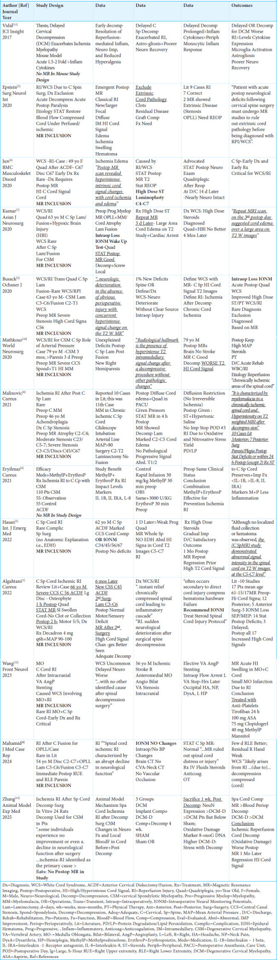 Updated review of cervical white cord syndrome (WCS)/reperfusion injury (RI); A "diagnosis of inclusion" requiring magnetic resonance (MR) confirmation, not just a "clinical diagnosis".