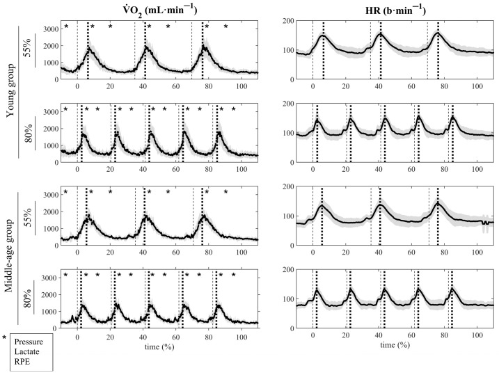 Cardiocirculatory and Metabolic Responses to Low- and High-Load Squat Exercise in Young and Middle-Aged Individuals.