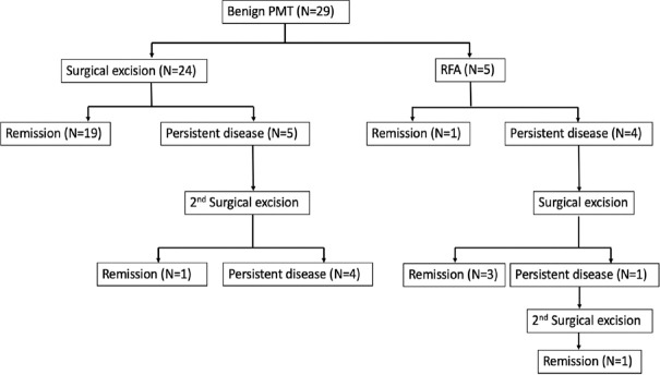 Clinical Profile and Treatment Outcomes of Tumour-Induced Osteomalacia - A Single-Centre Experience.