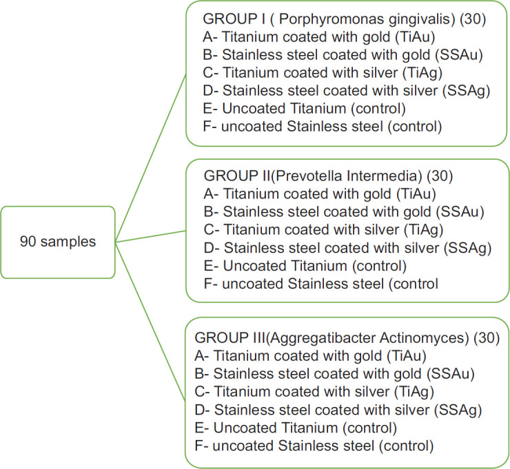 Comparative evaluation of antimicrobial efficacy at the implant-abutment interface using gold and silver ion coatings - An in vitro study.
