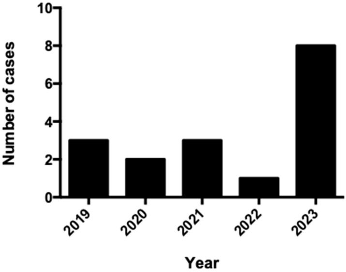 A Retrospective Cohort Study of Leptospirosis in Crete, Greece.