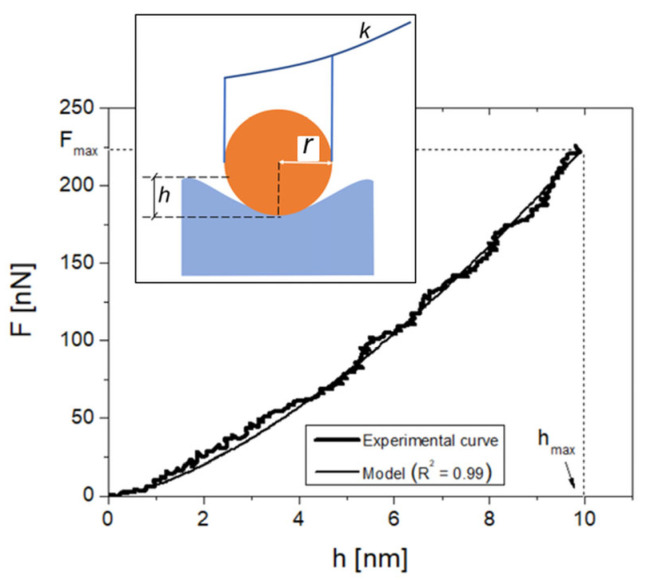 On the Interplay Between Roughness and Elastic Modulus at the Nanoscale: A Methodology Study with Bone as Model Material.