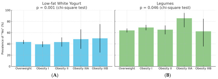 From Overweight to Severe Obesity: Physical Activity and Behavioural Profiles in a Large Clinical Cohort.