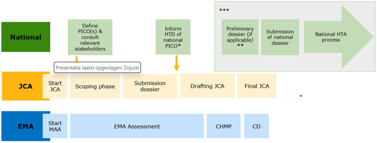 Preparing for the EU HTA Regulation: Insights from the Dutch Perspective.