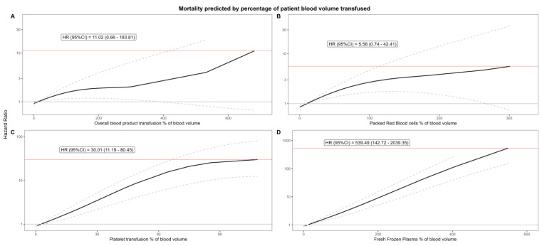 The Influence of Blood Transfusion Indexed to Patient Blood Volume on 5-Year Mortality After Coronary Artery Bypass Grafting-An EuroSCORE II Adjusted Spline Regression Analysis.