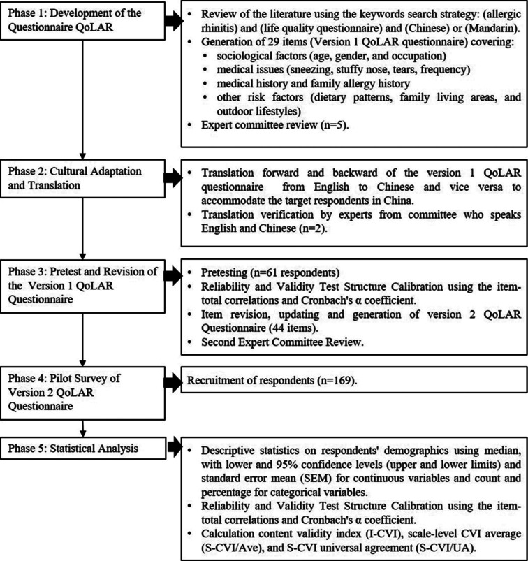 Reliability and validity of a newly developed self-administrated online questionnaire assessing the quality of life for allergic rhinitis in China: The QoLAR.