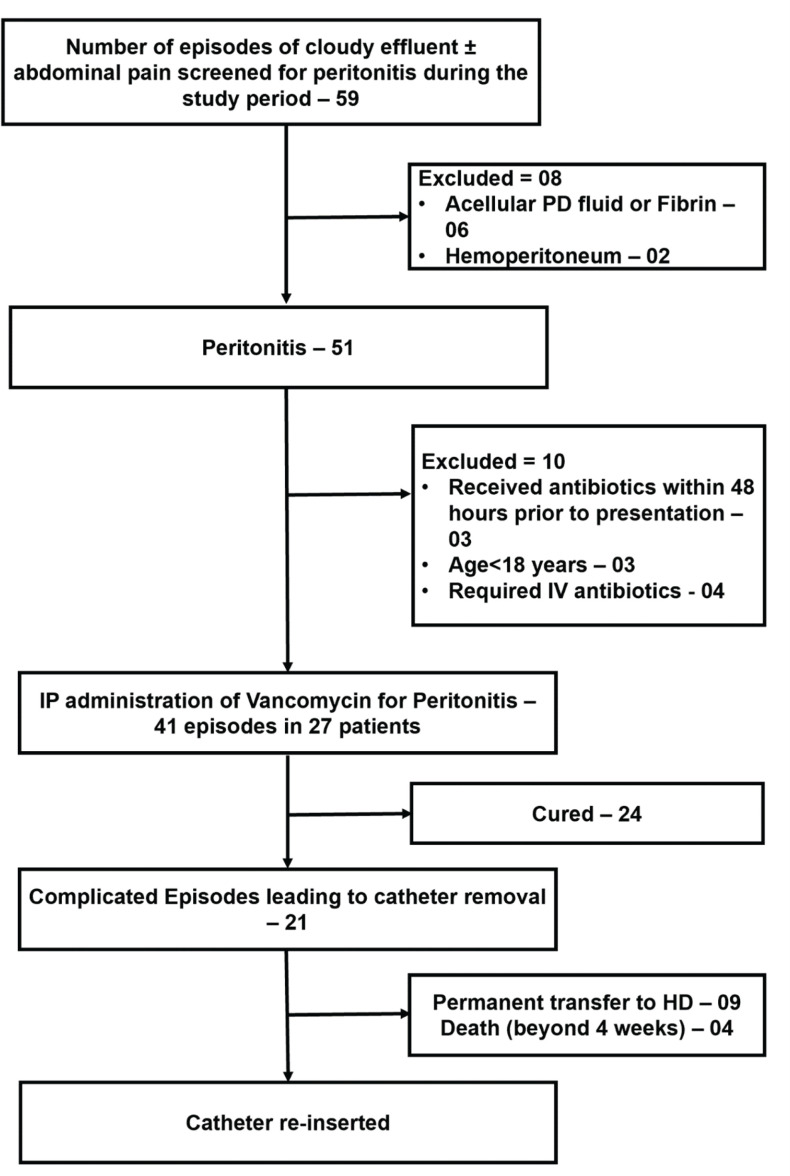 Intraperitoneally Administered Vancomycin Results in Suboptimal Serum and Peritoneal Effluent Drug Levels in Patients with PD-related Peritonitis.
