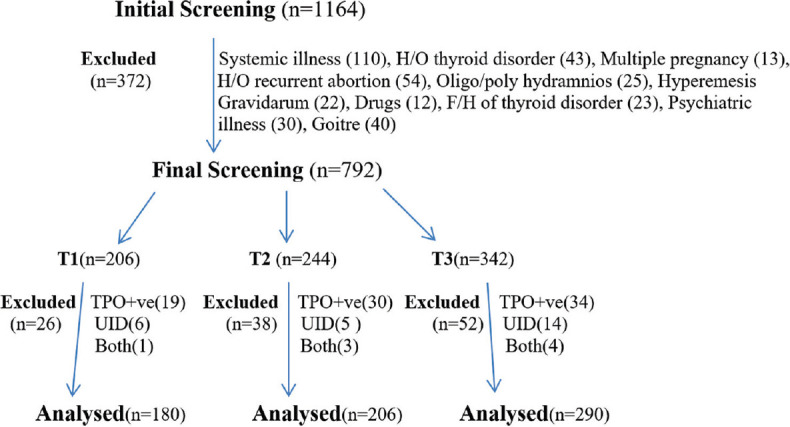 Trimester-Specific Reference Range for Thyroid Function Tests (TFTs) in Normal Pregnant Women at a Tertiary Care Centre.