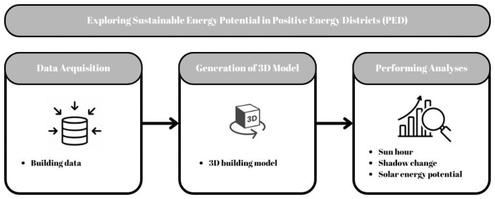 Evaluating the solar energy potential for Positive Energy Districts (PED) through advanced 3D Geographic Information System (GIS) analysis.