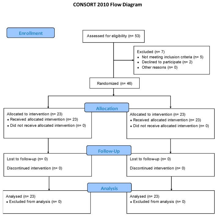 Percutaneous Electrolysis, Percutaneous Peripheral Nerve Stimulation, and Eccentric Exercise for Shoulder Pain and Functionality in Supraspinatus Tendinopathy: A Single-Blind Randomized Clinical Trial.