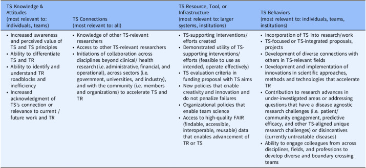 The translational science promotion and research capacity (T-SPARC) framework: Developing institutional capacity for translational science.
