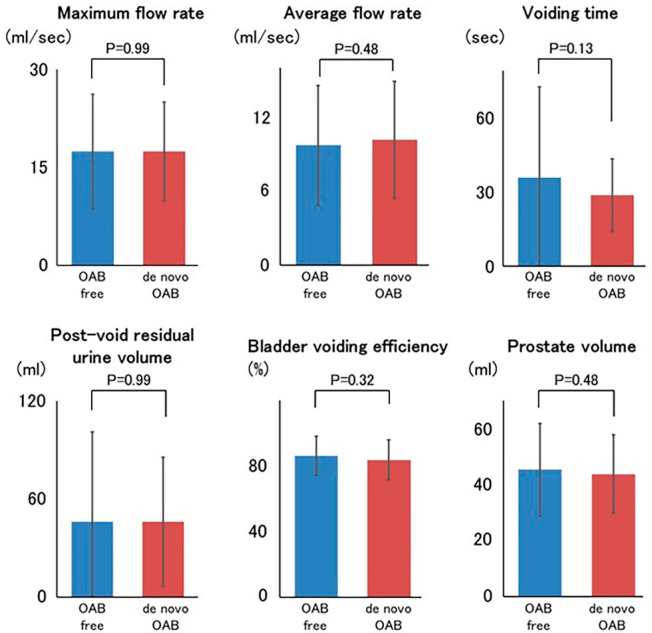 De novo overactive bladder after robot-assisted radical prostatectomy is predicted by a high preoperative overactive bladder symptom score, preoperative dyslipidemia, and non-nerve-sparing surgery.