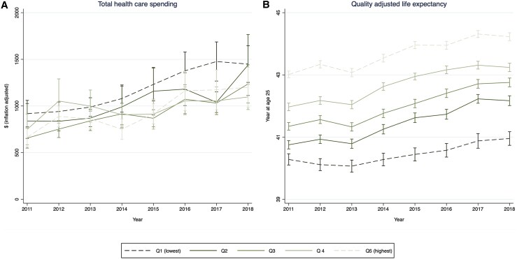 Income-related disparities in the value of health care in South Korea.