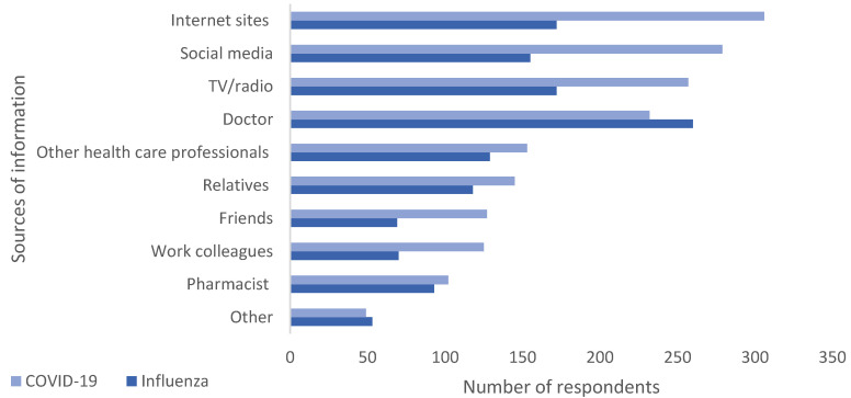 Attitudes Toward COVID-19 and Seasonal Influenza Vaccines in the Post-COVID Era: A Cross-Sectional Study Among Adults in Malta.