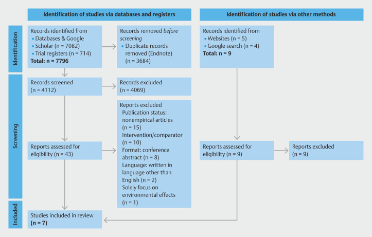 Single-use versus reusable endoscopes in gastroenterology: Systematic review of full and partial economic evaluations.