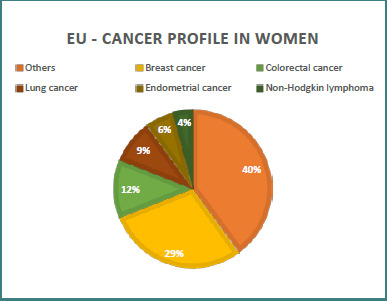 Cervical cancer screening in Europe and Romania: a review of policies, progress, and persistent disparities.