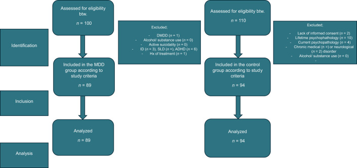 Evaluation of Adolescents with Anxiety Disorders in the Context of Cognitive Distortion.