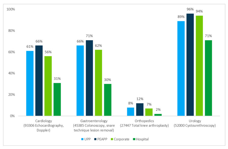Physician Practice Affiliation Drives Site of Care Cost Differentials: An Opportunity to Reduce Healthcare Expenditures.