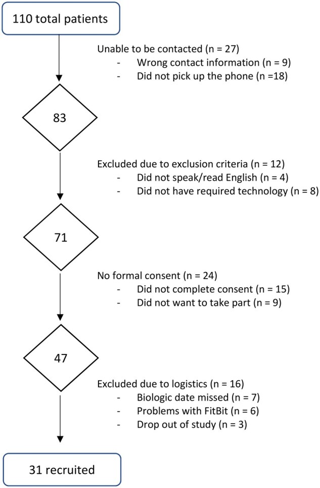 Feasibility of remote measurement in intensive longitudinal data collection for rheumatoid arthritis patients commencing a new treatment.