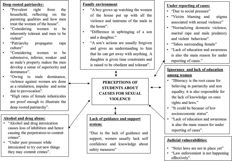 A Qualitative Study of the Medical Student's Perception on Sexual Violence and its Determinants in the Society.