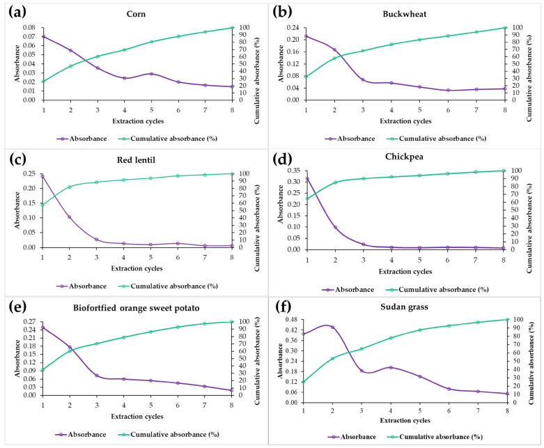 Green Chemistry and Multivariate Optimization in the Extraction of Phenolic Compounds: The Potential of NaDES in Alternative Raw Materials for Expanded Extrudates.