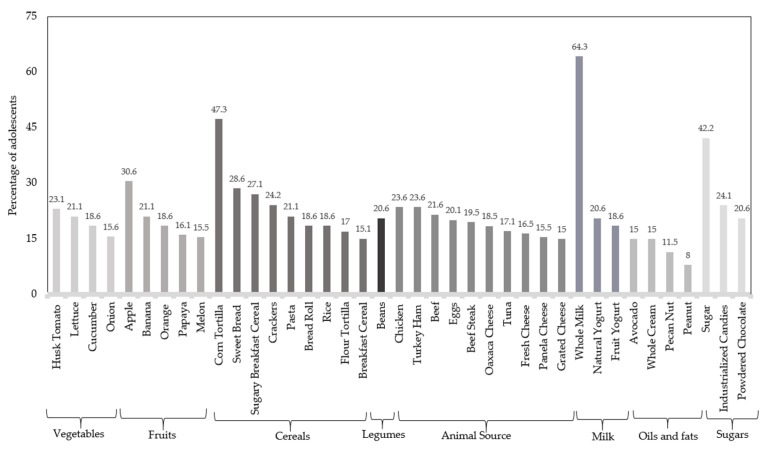 Pilot Study on the Evaluation of the Diet of a Mexican Population of Adolescents.