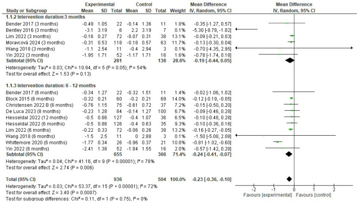 Mobile Health Interventions for Individuals with Type 2 Diabetes and Overweight or Obesity-A Systematic Review and Meta-Analysis.
