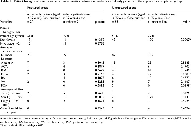 Endovascular coil embolization for cerebral aneurysms in the elderly in an aging society.