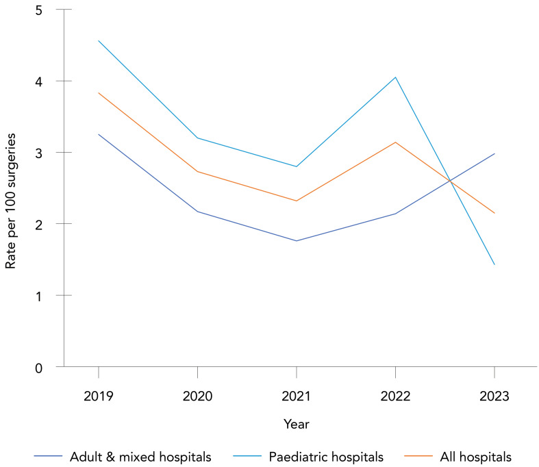 Device and surgical procedure-related infections in Canadian acute care hospitals, 2019-2023.