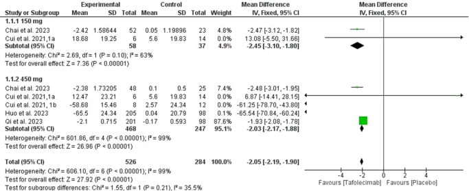 Efficacy and safety of tafolecimab in Chinese patients with familial hypercholesterolemia: a systematic review and meta-analysis of randomized controlled trials.