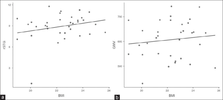 Comparison of structural brain volume among sedentary normal, overweight and obese adults - A cross-sectional study.